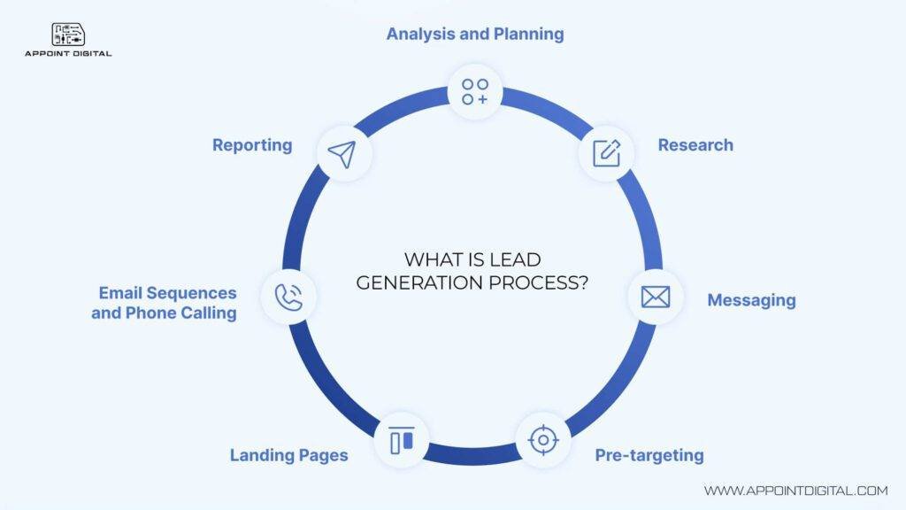 process of lead generation