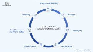 process of lead generation